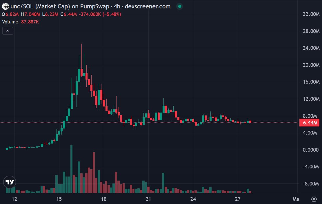 CryptoThannos's tweet photo. $UNC

It's time

Inevitable https://t.co/XOz2ozEN64