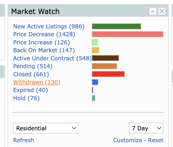 HousingRpt's tweet photo. Austin MSA: If you like discounts, today’s market is basically Black Friday. https://t.co/3GTNRWCfUn