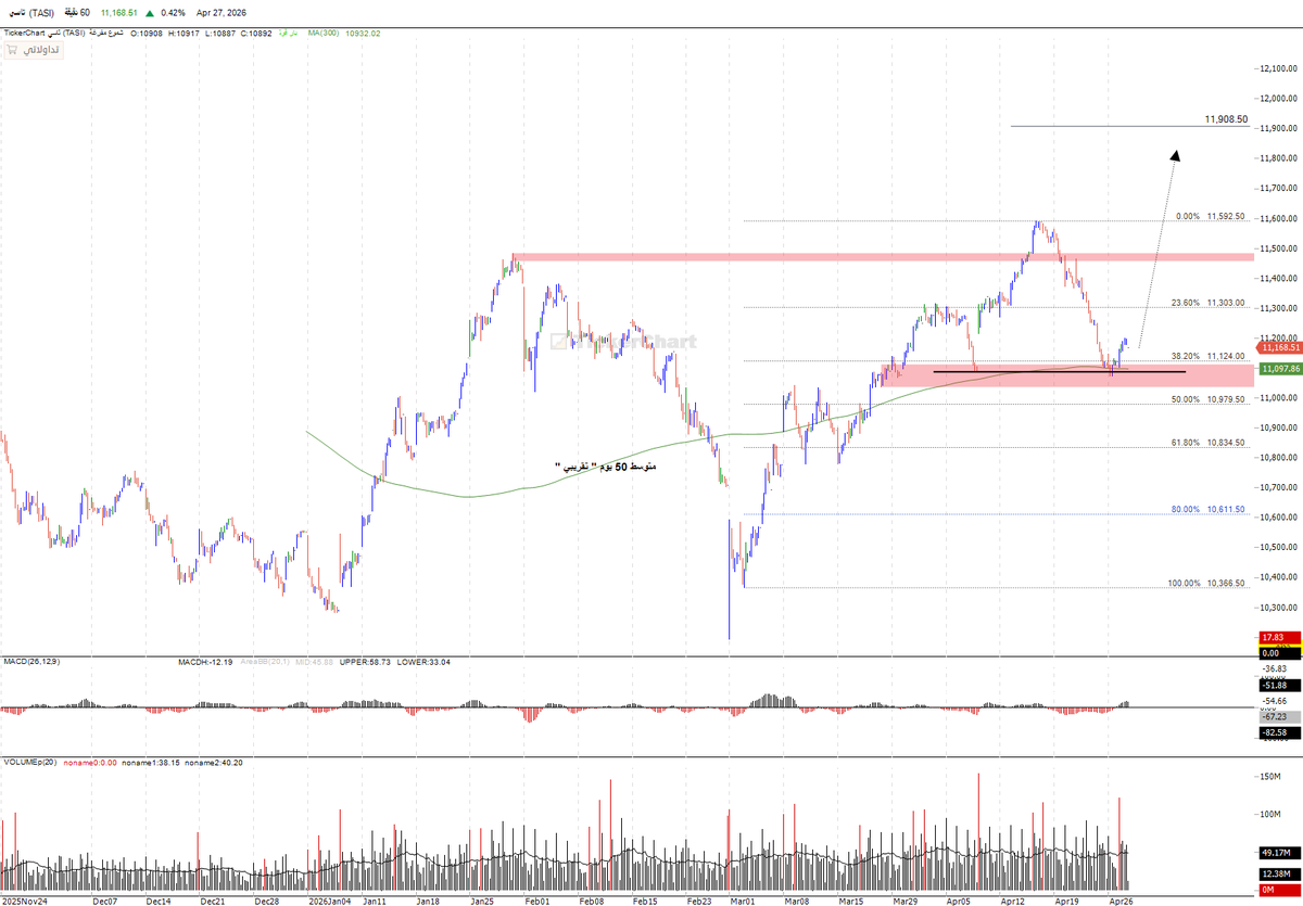 Trading_999's tweet photo. #تاسي ظهرت اشارات ارتداد جيدة من مستويات دعم اولى بعد تناقص السيولة في النزول وعودتها اليوم لاعلى من 6 مليار 

لتأكيد الإيجابية اللحظية يحب ان يكون المؤشر اعلى من 11200 

غالبا الهدف 11900 مالم يحدث انقطاع 

والقاع كسره وقف .. https://t.co/LYoWTnLOnO