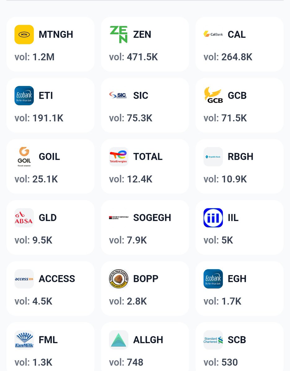 BoakyeMosby's tweet image. GSE Market Summary 27 April 2026 🇬🇭
Gainers
RBGH,SIC, SOGEGH
Losers
GCB, ZEN, ETI,GLD, CAL, GOIL
Unchanged
27 stocks held steady
Top Volume Traded
MTNGH 1.2M
ZEN 471.5K
CAL 264.8K.
@isedan 
#gse