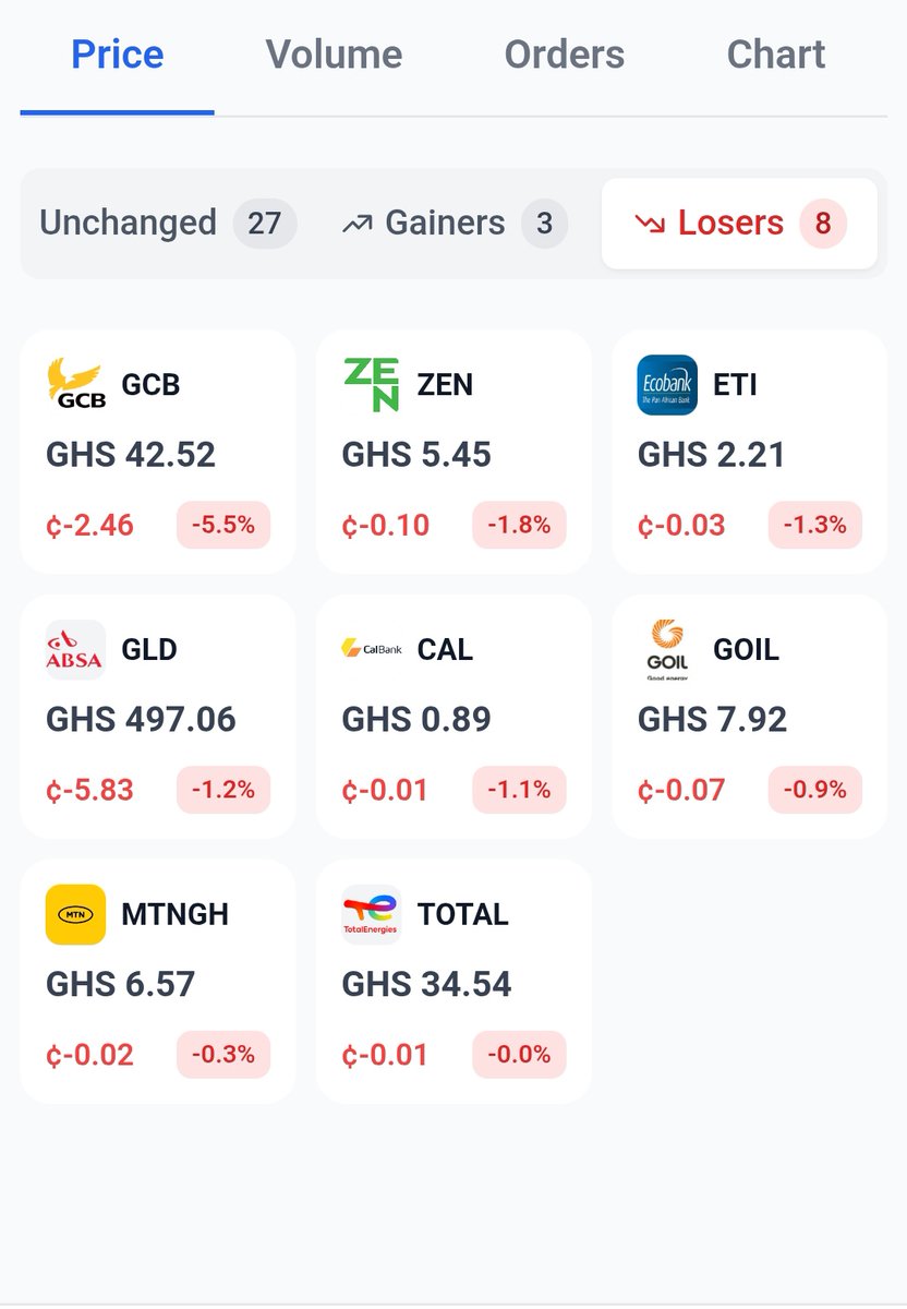 BoakyeMosby's tweet image. GSE Market Summary 27 April 2026 🇬🇭
Gainers
RBGH,SIC, SOGEGH
Losers
GCB, ZEN, ETI,GLD, CAL, GOIL
Unchanged
27 stocks held steady
Top Volume Traded
MTNGH 1.2M
ZEN 471.5K
CAL 264.8K.
@isedan 
#gse
