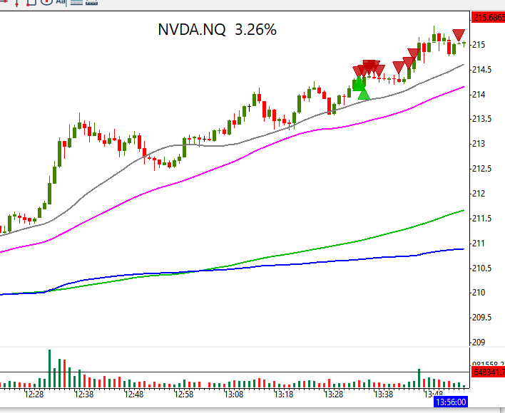 tradertvshawn's tweet image. finally took the $NVDA LONG ,lol.

#trading #stocks @traderTVLIVE