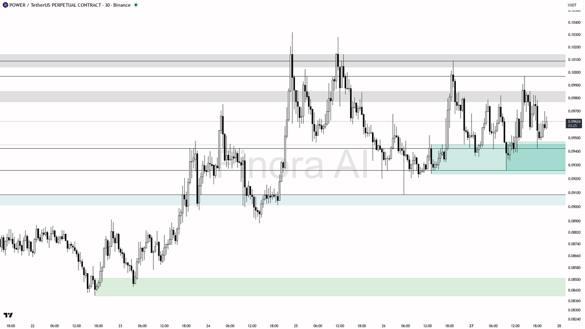 Mix Indicator Method $POWER 30m - Given the current choppy and mixed indicator situation, I ...