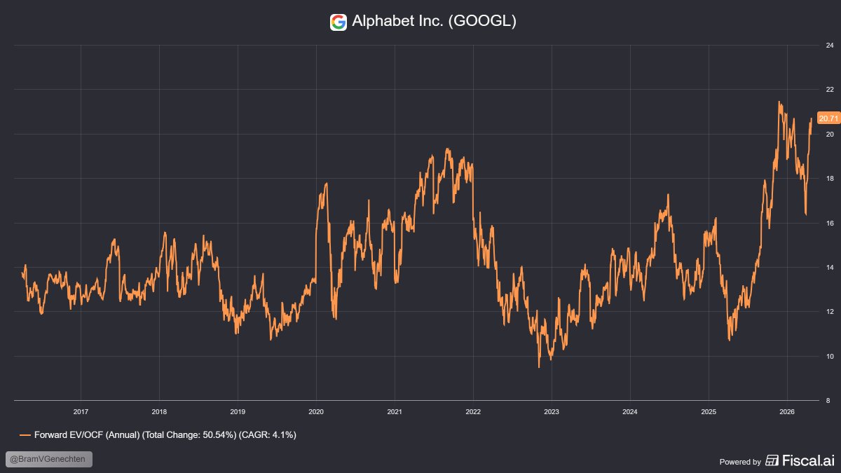 BramVGenechten's tweet image. Alphabet at an ATH.

&amp;amp; almost ATH valuation.

$GOOG
$GOOGL