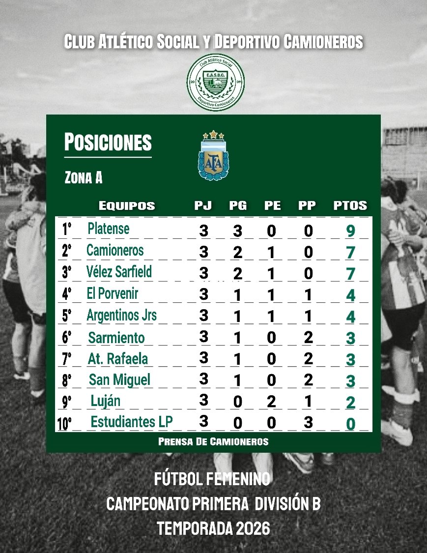 casdcamioneros's tweet image. ⚽️ #Fútbol #Femenino #AFA 
🏆Resultados finales, posiciones actualizadas y campaña de Camioneros. 
🎤🖥🎬 El detalle completo de la fecha en clubcamioneros.com.ar 👇
