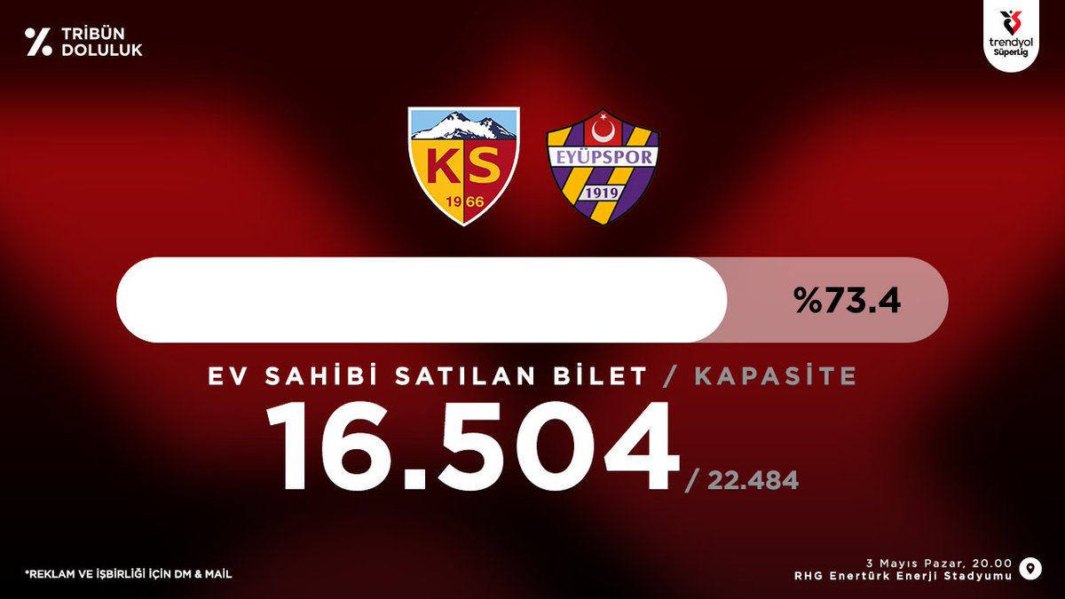 TribunDoluluk's tweet image. Kayserispor - Eyüpspor
Süper Lig Tribün Doluluk oranı
██████████░░░░░░ %73.4
Satılan Bilet 16.504 / 22.484 Kalan 5.980