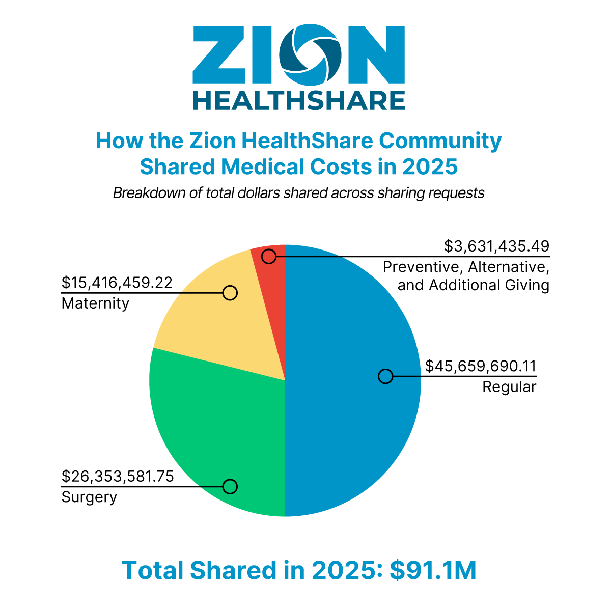ZionHealthShare's tweet photo. Big milestone, bigger impact!
Learn more: https://t.co/BvlZ2GlQMY 

Zion HealthShare is not an insurance company. Neither this publication nor membership in Zion HealthShare are offered by an insurance company. Visit https://t.co/VsPFK89iFk to view your state-specific notice. https://t.co/DaSAMf8ody