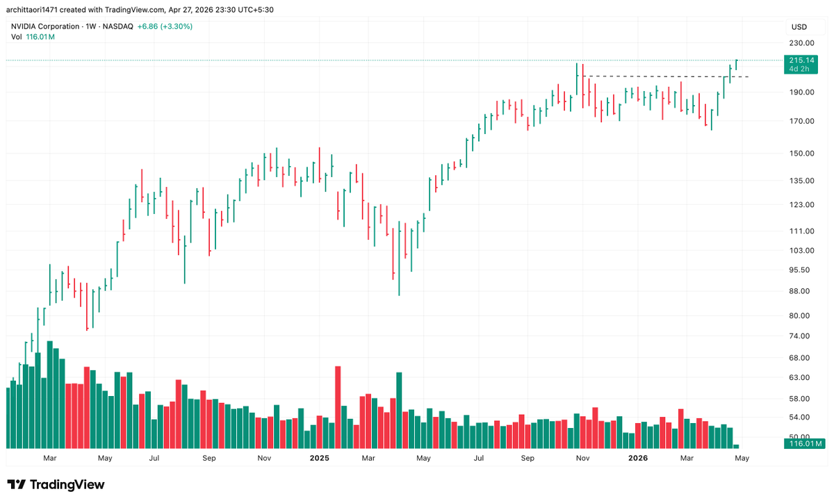arc1471's tweet image. #NVDA - The Momentum will Continue !

Fresh Breakout