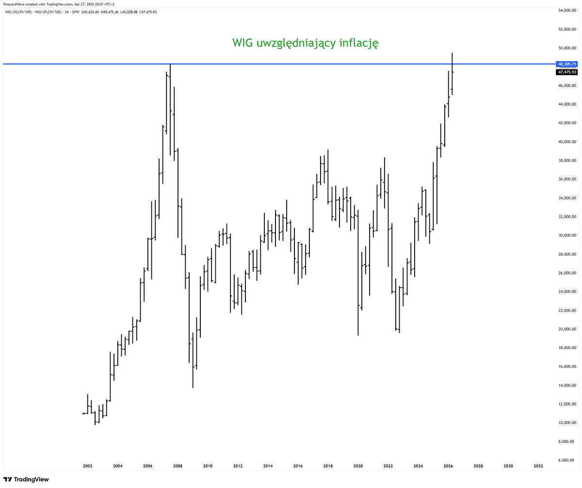 VineyardWave's tweet image. #WIG po uwzględnieniu inflacji, dotarł dopiero do poziomów z 2007....