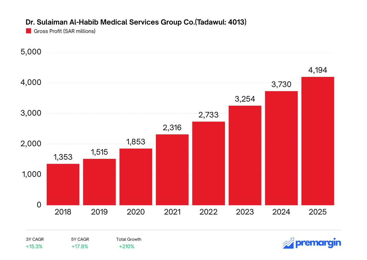 premargin's tweet photo. Dr. Sulaiman Al Habib Medical Services Group 2025 recap:

Revenue: SAR 13.7B (+22% YoY)
Gross profit: SAR 4.19B (+12% YoY)
Net profit: SAR 2.40B (+4% YoY)

Quick insights:

Profit growth lagged revenue growth
Margins down after 2023 peak
Net margin ↓ ~17.5% (2018 levels)

📊👇 https://t.co/C6qw9U4jnO