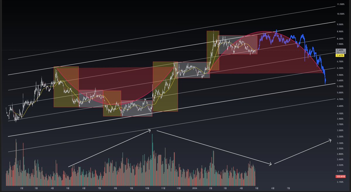 adsir154823's tweet image. #usdt.d #btc 
I believe there is a higher probability that it will retest its previous highs.

3.Parabolic Reversal: After this retest, I expect a parabolic downward curve to form, which I believe will serve as a major turning point for the market.