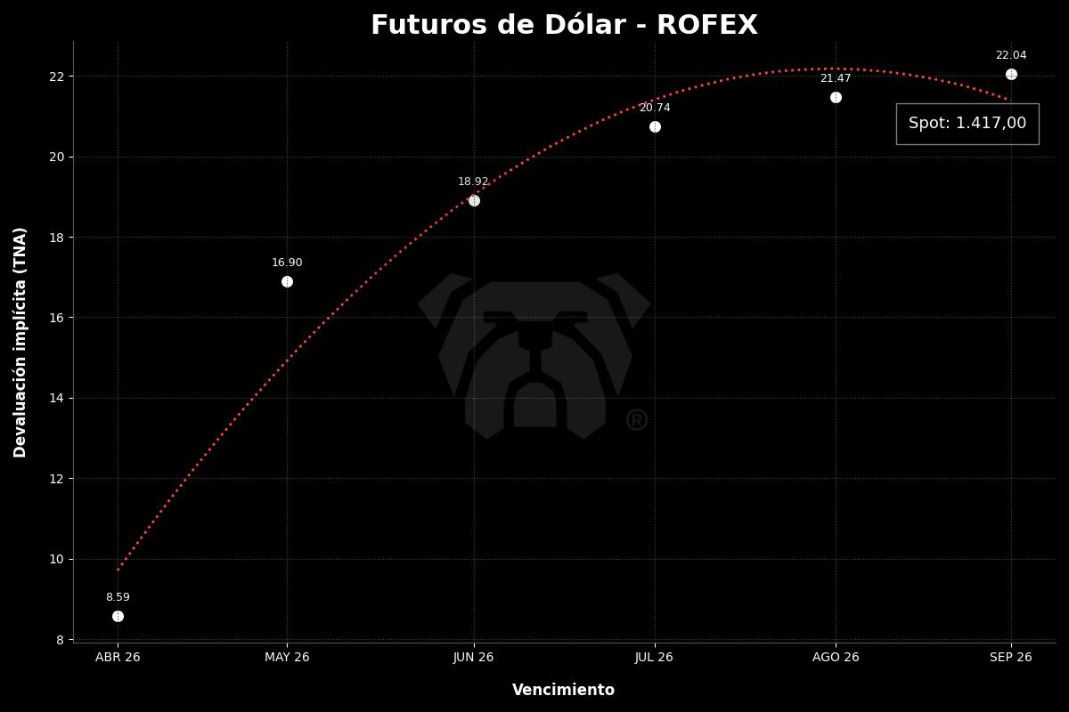 bot_rudolph's tweet photo. 🇦🇷 Futuros de Dólar
AB 1.418 🟢 1,03%
MA 1.438 🟢 0,84%
JU 1.464 🟢 0,69%
JU 1.494 🟢 0,67%
AG 1.522 🟢 0,69%
SE 1.550 🟢 0,58%
#DolarFuturo #ROFEX https://t.co/CK5E7Ysjih