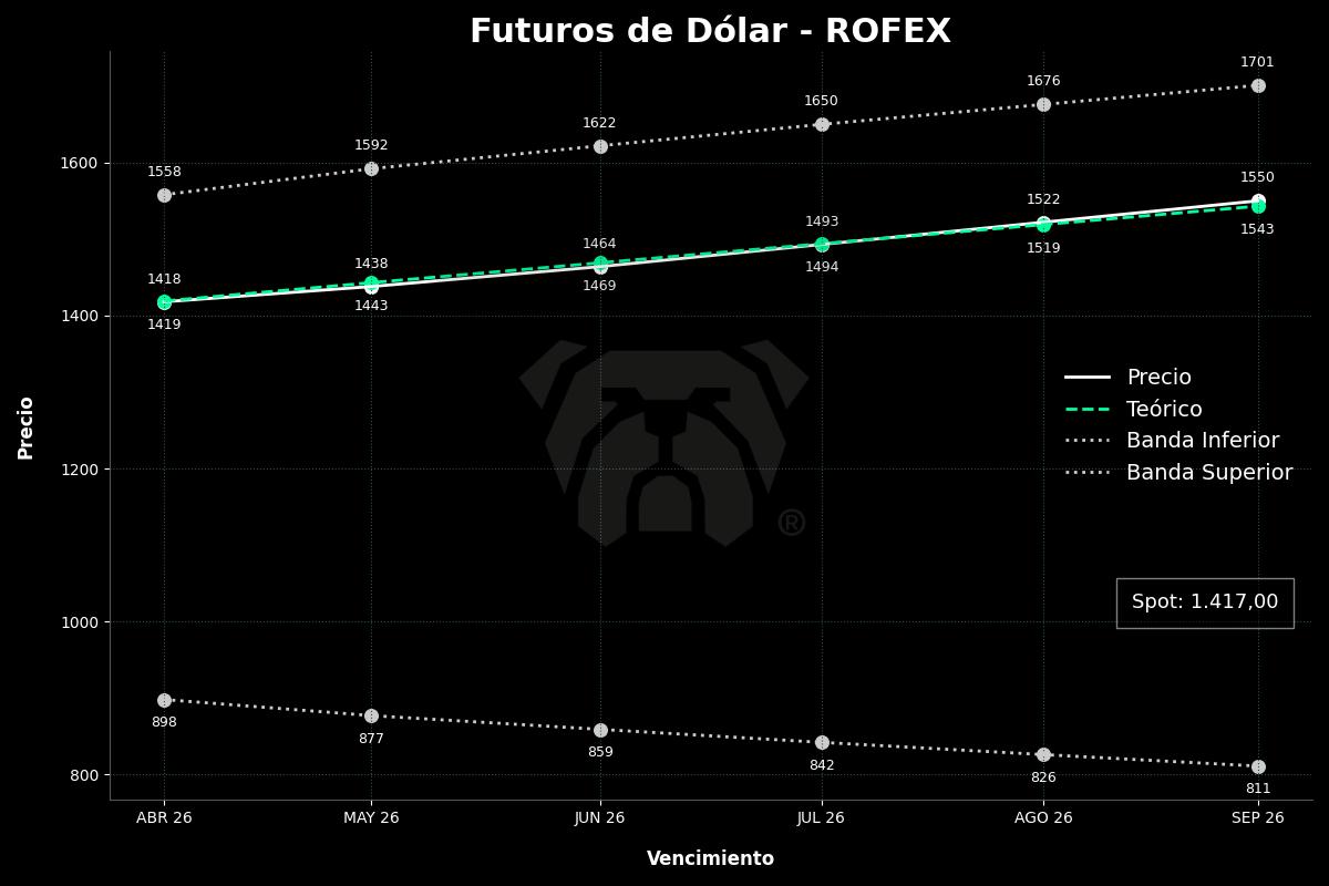 bot_rudolph's tweet photo. 🇦🇷 Futuros de Dólar
AB 1.418 🟢 1,03%
MA 1.438 🟢 0,84%
JU 1.464 🟢 0,69%
JU 1.494 🟢 0,67%
AG 1.522 🟢 0,69%
SE 1.550 🟢 0,58%
#DolarFuturo #ROFEX https://t.co/CK5E7Ysjih