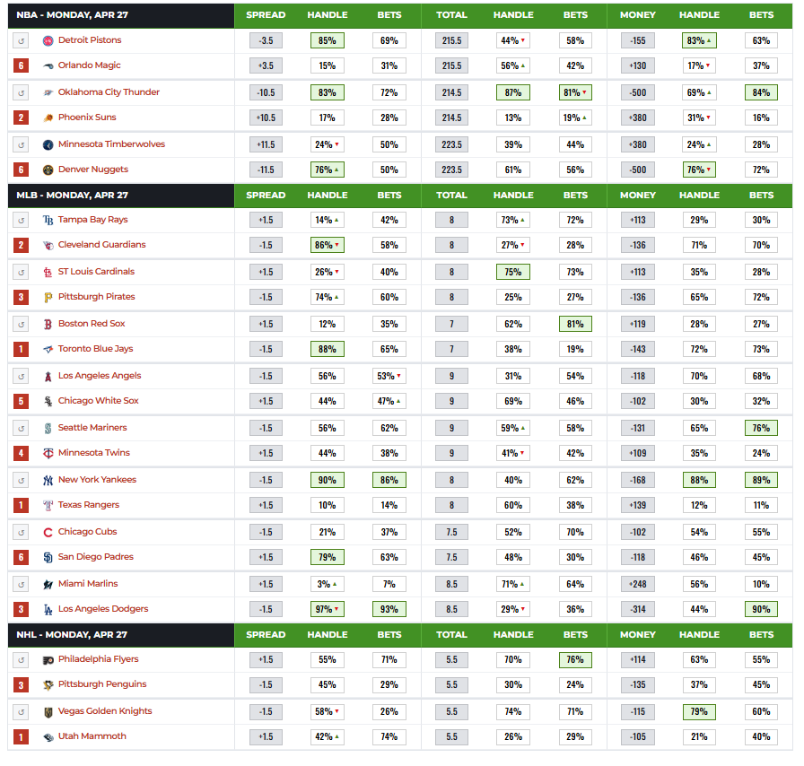 Betting Splits tweet media