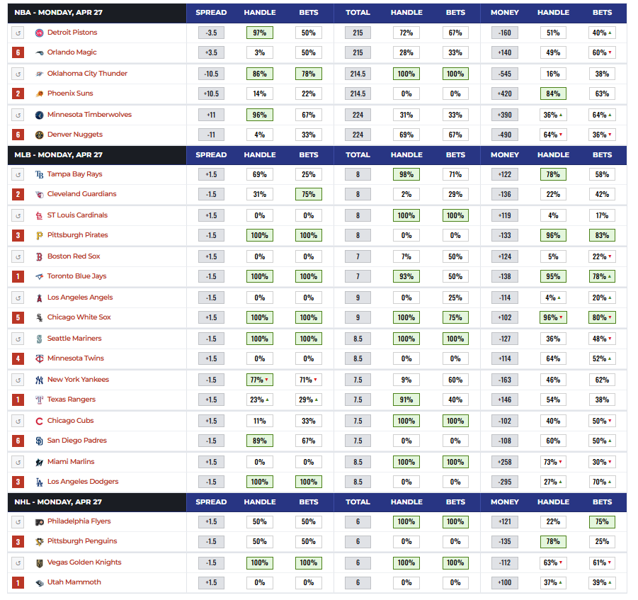 Betting Splits tweet media