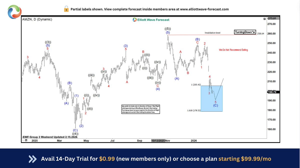 ElliottForecast's tweet image. $AMZN chart from 02.15.2026, shared inside members’ area at elliottwave-forecast.com projected bulls from 205.42–178.52.

Longs are now risk‑free as price returns to ATH.

Trade The blue box. High frequency areas.

#Trading #Elliottwave