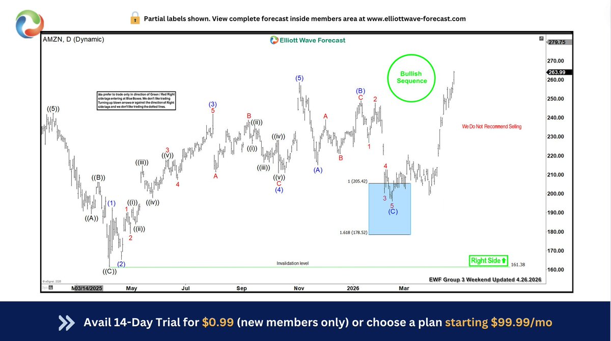 ElliottForecast's tweet image. $AMZN chart from 02.15.2026, shared inside members’ area at elliottwave-forecast.com projected bulls from 205.42–178.52.

Longs are now risk‑free as price returns to ATH.

Trade The blue box. High frequency areas.

#Trading #Elliottwave