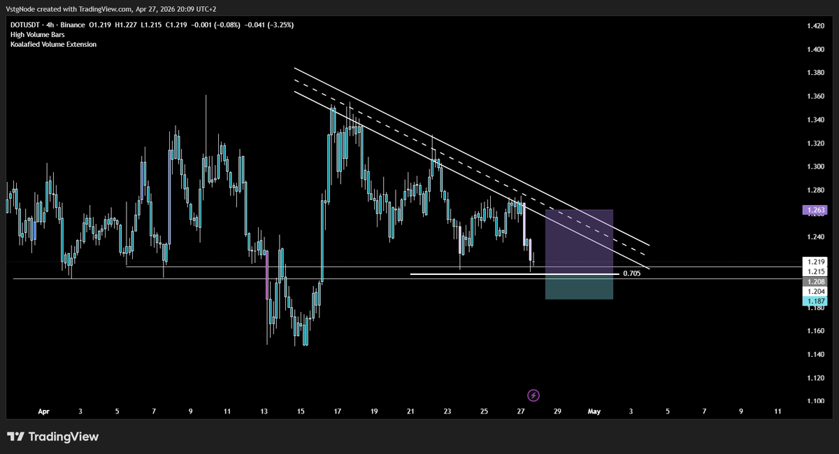 N1sigma's tweet image. $DOT (4H) swing trade based on the confluence of support, Fibonacci (0.705), and liquidity from the heatmap. We may see a potential bullish reaction from the demand zone targeting the trendline resistance.
#TradingStrategy #CryptoRealtime