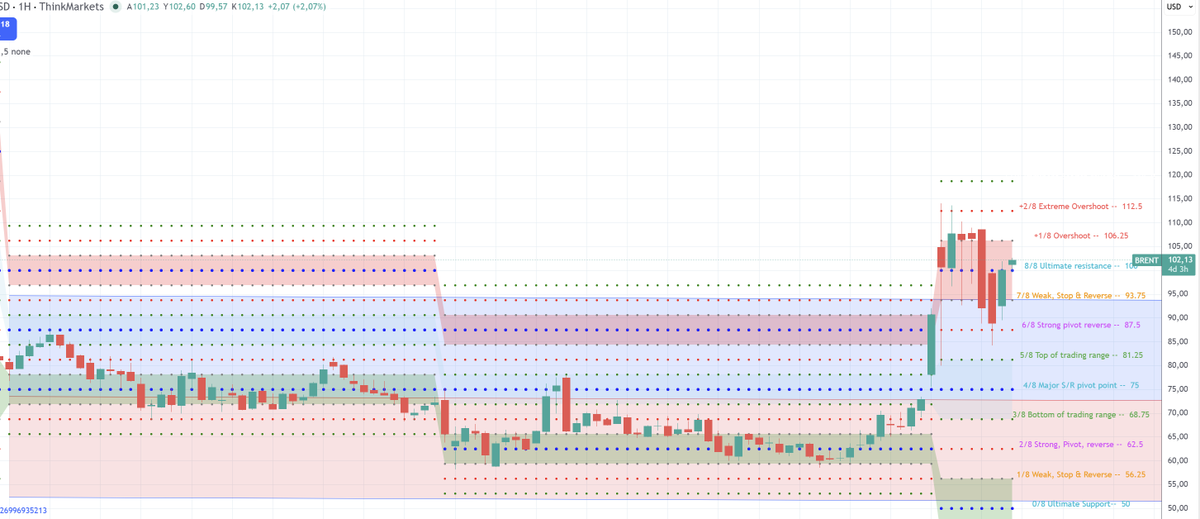 TraderBugsBunny's tweet image. #BRENT Haftalık: Enflasyonun ve Faizlerin Kök Nedeni! #ukoil #brentpetrol
Altın, hisse senedi ve faiz döngüsü üzerindeki tüm baskının temel kaynağı petroldeki bu sert seyir. #tuprs Teknikte 7/8 Weak, Stop &amp;amp; Reverse (93.75) hattı, hem regresyon kanalı üst bandı hem de majör pivot