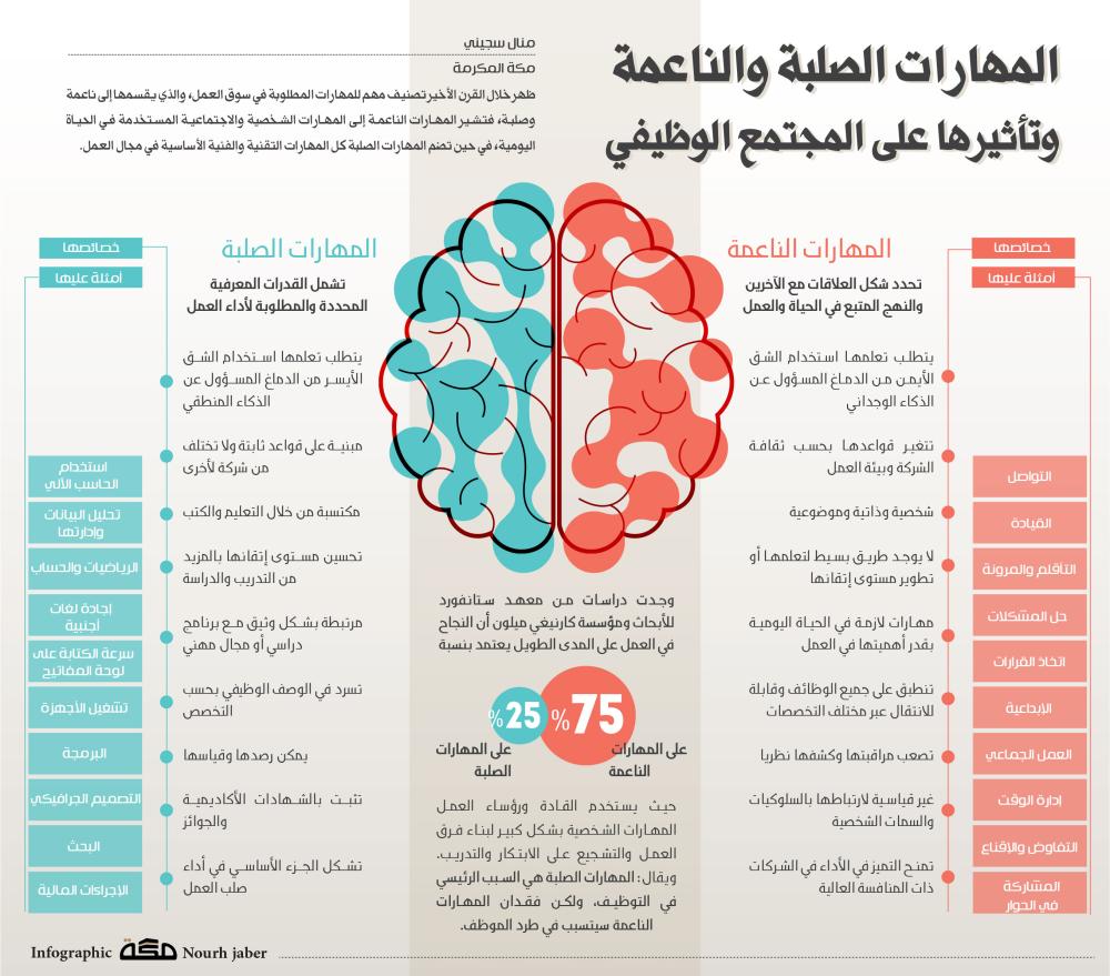 المهارات الناعمة والصلبة، لماذا لا يكفي أحدهما؟

كثير من الناس يعتقد إن النجاح يعتمد على الشهادة أو الخبرة فقط.

والحقيقة؟
هذا نصف الصورة فقط.

المهارات نوعين:
1-مهارات صلبة (Hard Skills): ما تتعلمه بالعقل ← تخصصك، أدواتك، معرفتك الفنية.
2- مهارات ناعمة (Soft Skills): ما تمارسه