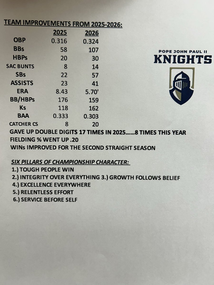 CoachRyps's tweet photo. After leading a few College rebuilds….in a lot of ways the High School level is harder.  

Excited with the direction the program is headed.  Looking forward to adding to these numbers with a strong postseason! https://t.co/txwhkfIOdr