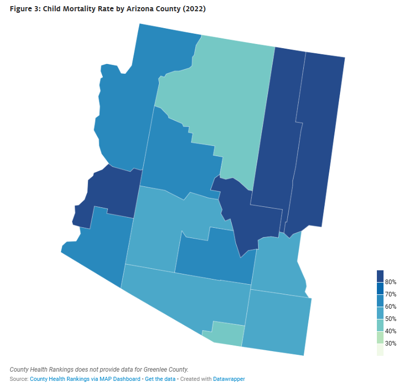 MapAZDashboard's tweet photo. In 2022, Arizona’s child mortality rate was 56.9 deaths per 100,000 residents under age 20, slightly higher than the U.S. rate (51.6). Rates varied widely across counties, with La Paz County recording the highest at 112.5.
https://t.co/MqCQ8ZGPDT https://t.co/ISZmetSb3z