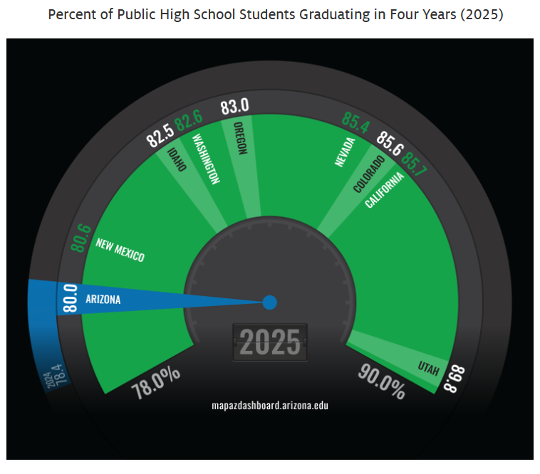 MapAZDashboard's tweet photo. In 2025, 80.0% of Arizona public high school students graduated on time, ranking last among nine western states. Utah ranked highest, with 89.8% graduating within four years. 
https://t.co/Zxa6xwOdFq https://t.co/5FB9iIIEFw