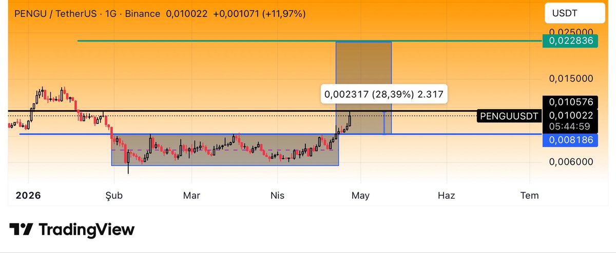 CryptoTolga_'s tweet image. #UPDATE 

#PENGUUSDT $PENGU #Binance 

Since my call, the price has increased by 28% and has now reached a key resistance zone. 
If the 0.010576 level is broken and held above, I expect the move to continue toward the upper green line, which would complete the target.