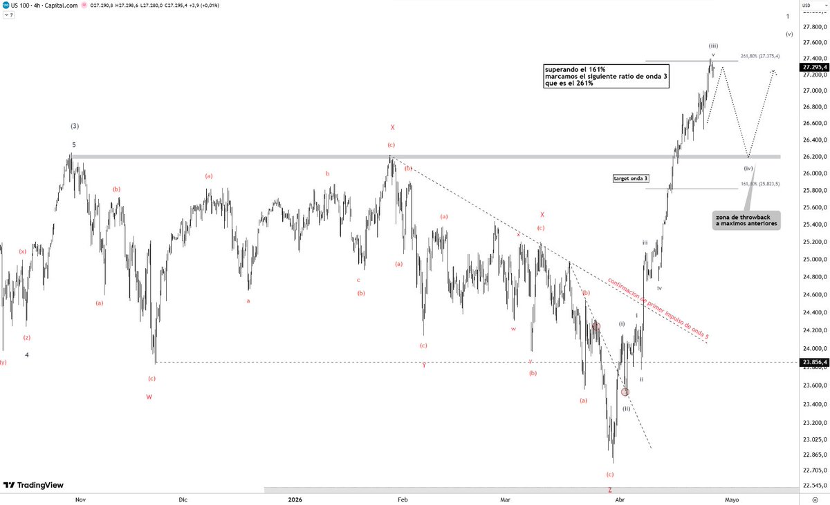 WolfTrading_'s tweet image. #US100 reached main target