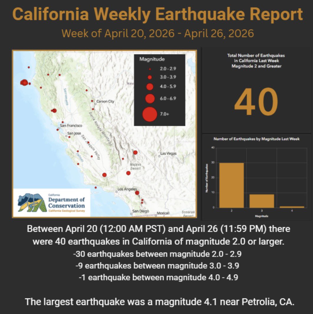 California Geological Survey tweet media