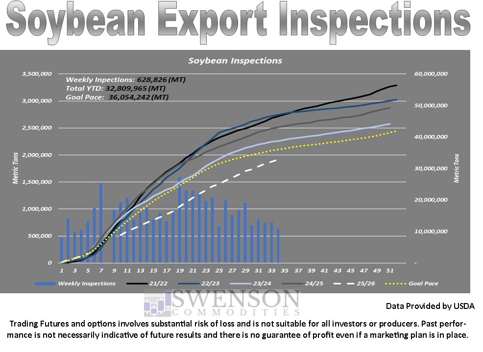 SwensonAg's tweet image. USDA soybean export inspections were lower week over week but higher year over year.  Corn and wheat export inspections were lower week over week and year over year.  #OATT
