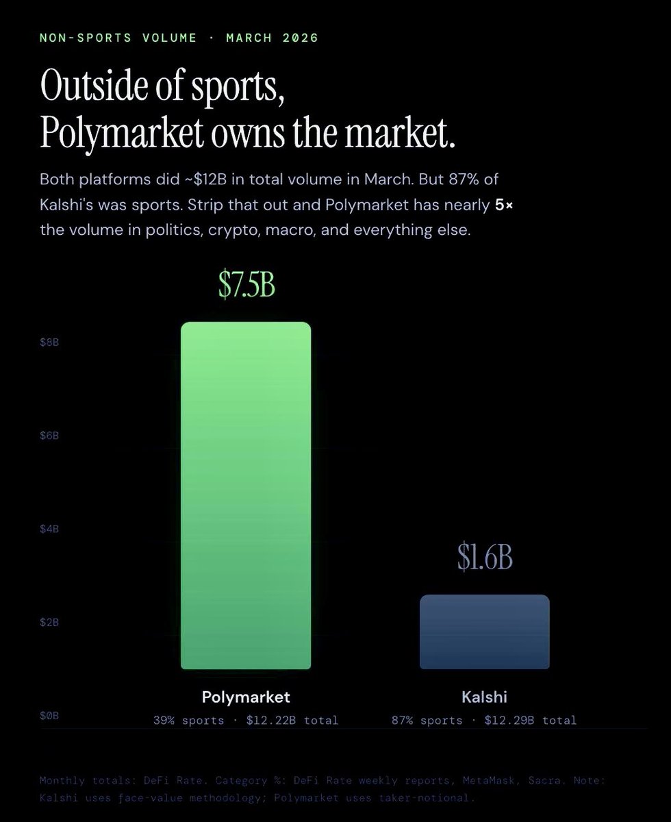 Kicklee89's tweet photo. In a world drowning in information but starving for clarity @Polymarket is becoming one of the most honest signals we have.

People aren’t just betting for thrills.
They’re voting with their wallets on what they actually believe.

Outside of sports, Polymarket owns the market.

Both platforms did roughly $12B in total volume in March 2026!

$7.5B non-sports on Polymarket vs just $1.6B on Kalshi.

The bets people make reveal everything about a platform.
Sports betting runs on daily dopamine hits - the same ancient urge Dostoevsky couldn’t resist. 
Thick air, worn carpets, lights and sounds designed to keep you chasing one big win that “fixes everything.”

@Polymarket heavy focus on politics, macro, and global events feels different.
It’s not just gambling.
It’s a sign of maturity.

Serious capital is putting real money on the future of the world.
