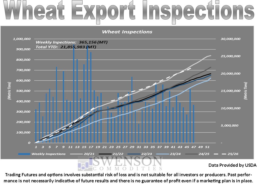 SwensonAg's tweet image. USDA soybean export inspections were lower week over week but higher year over year.  Corn and wheat export inspections were lower week over week and year over year.  #OATT