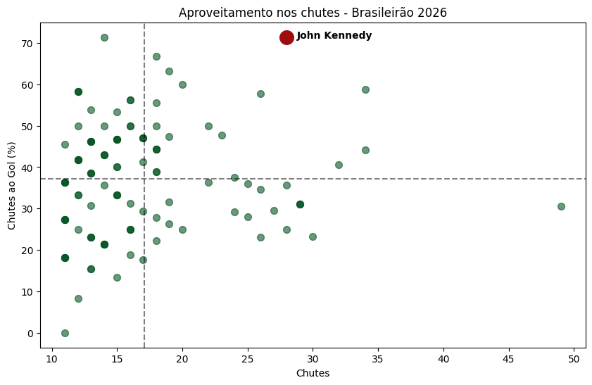 FluEmDados's tweet photo. John Kennedy tem 28 chutes no Brasileirão.
Desses, 20 foram no gol.

Ele lidera o campeonato em aproveitamento de finalizações: 71,4%.

(Apenas jogadores com 10+ chutes) https://t.co/mder1GxkEl