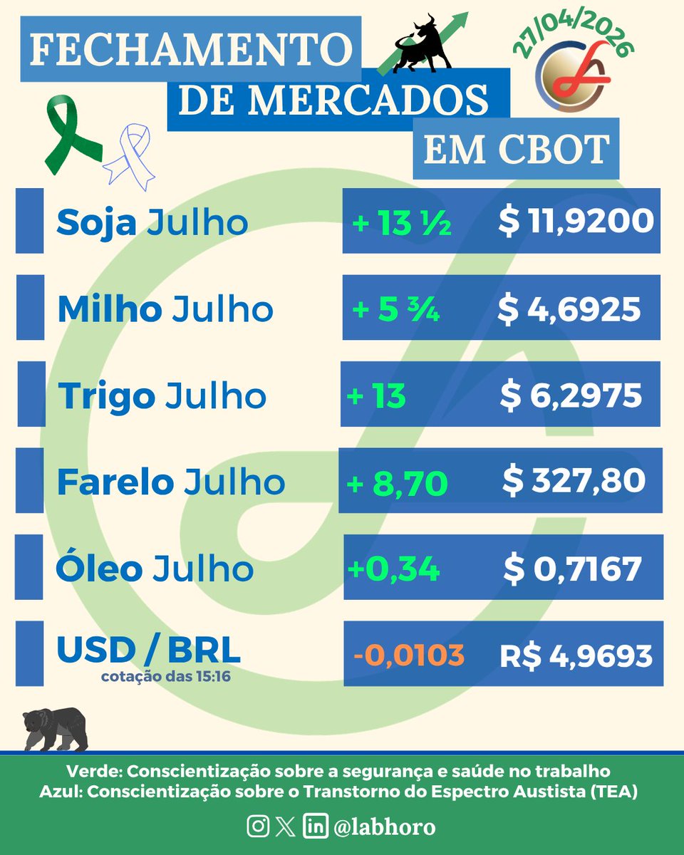 labhoro's tweet image. Fechamento do mercado agrícola em #CBOT hoje.

#soja #soybeans #milho #corn #wheat #Trigo