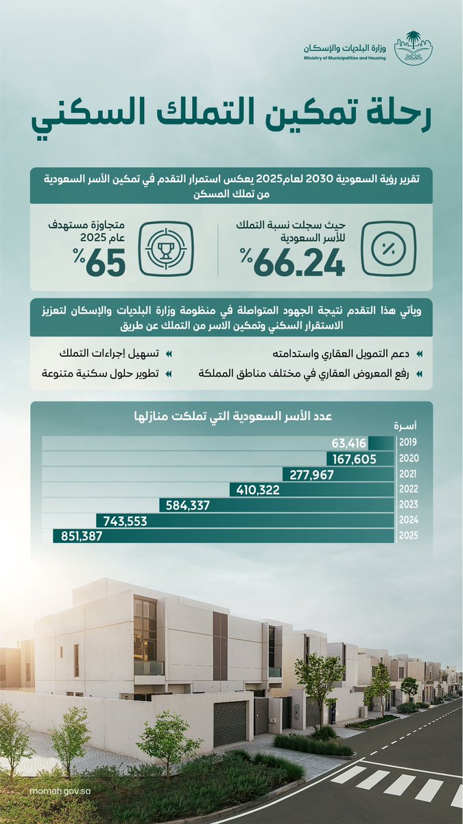 وزارة البلديات والإسكان tweet media