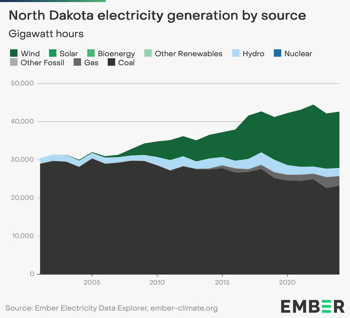 make more electricity
burn less fuel
electricity gets cheaper

crazy how that works