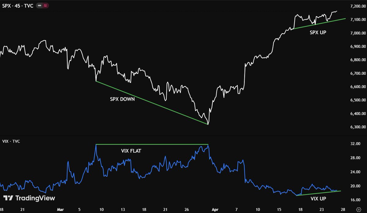 PurpleEvolved's tweet image. In late March, the S&amp;amp;P 500 fell 5% while the VIX stayed flat, signaling low fear. Now, $SPX and VIX are rising together as fear returns, often leading to market drops. What is your outlook? #SPX #VIX