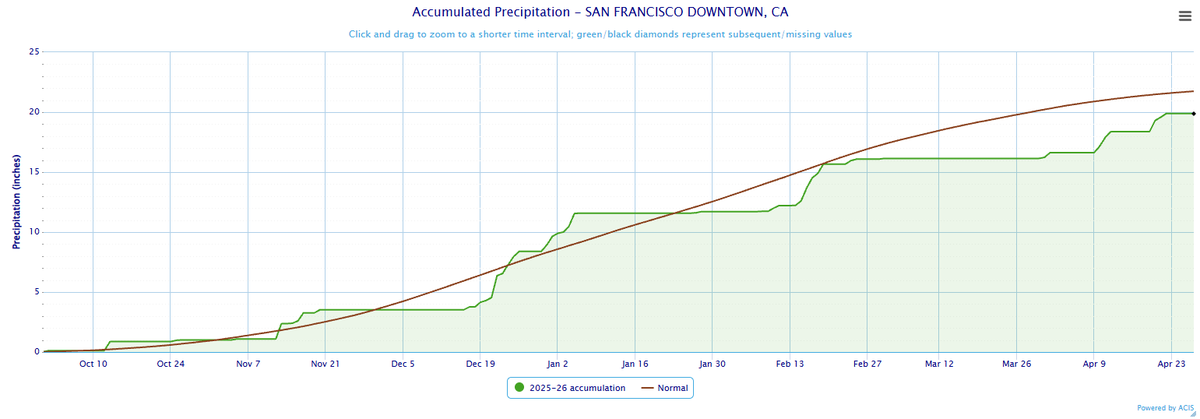 NWSBayArea's tweet image. After the March parch, April showers have brought us close to normal for the water year. #CAwx