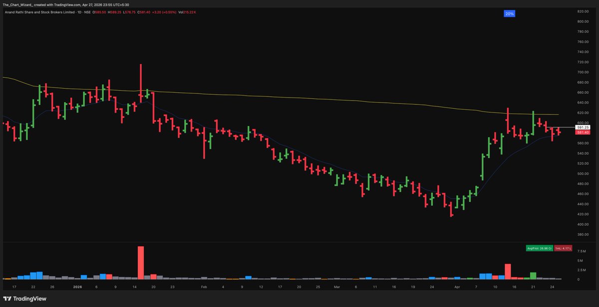 _ChartWizard_'s tweet image. Watching these stocks for tomorrow

#ARSSBL 
#APEX 
#AVANTIFEED
#SCI
