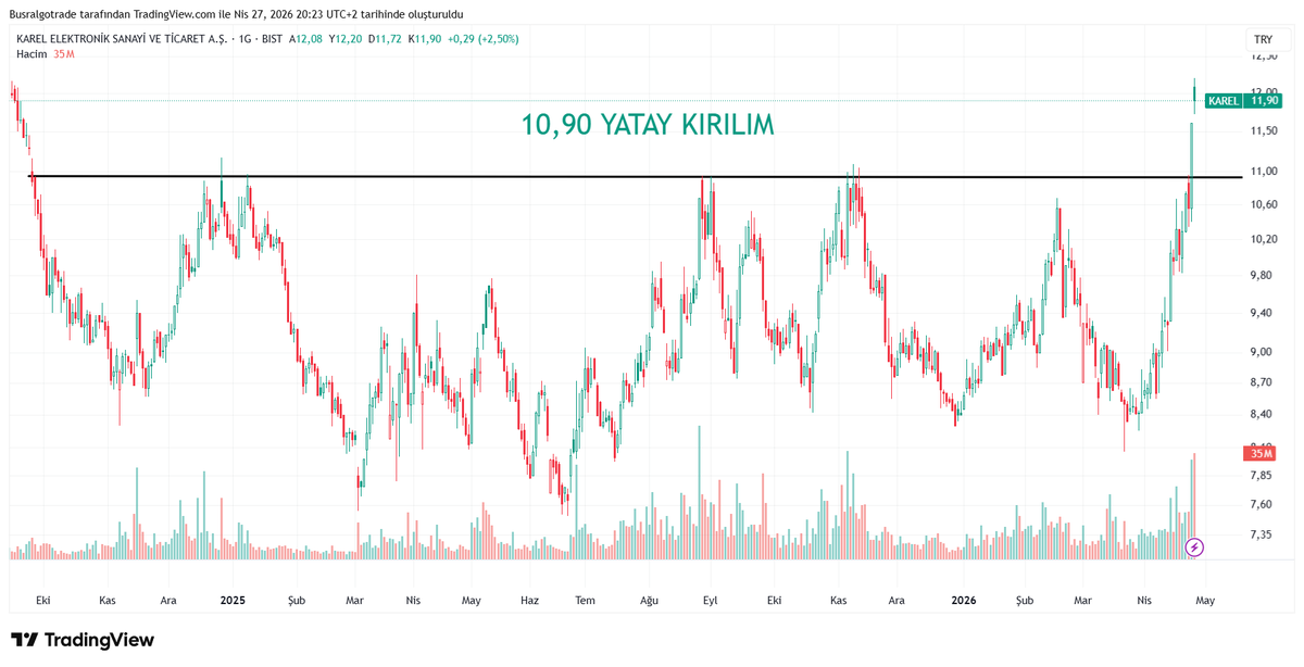 trbusra2805's tweet image. Ya arkadaşlar bu #KAREL neden yükseliyor, haberi olan var mı ? 🤪