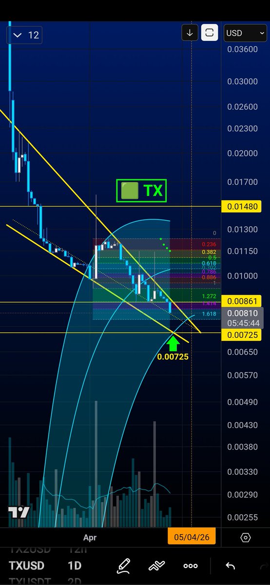 BRW_Solo's tweet image. 🟩 $TX

🤔 I had made some very aggressive tweaks to the Falling Wedge 

I have added the Gaussian Channel
   🔸(That Blue-ish channel curve)

🔹Bitcoin is just retesting key levels while keeping the Bear disbelief elevated 

🔹We are confirmed to be bullish on the market as a