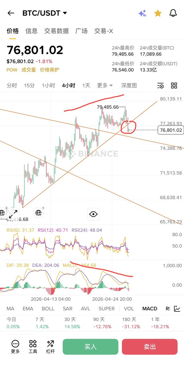 btc 四小时macd顶背离+趋势线跌破+连续三天明显弱于美股
