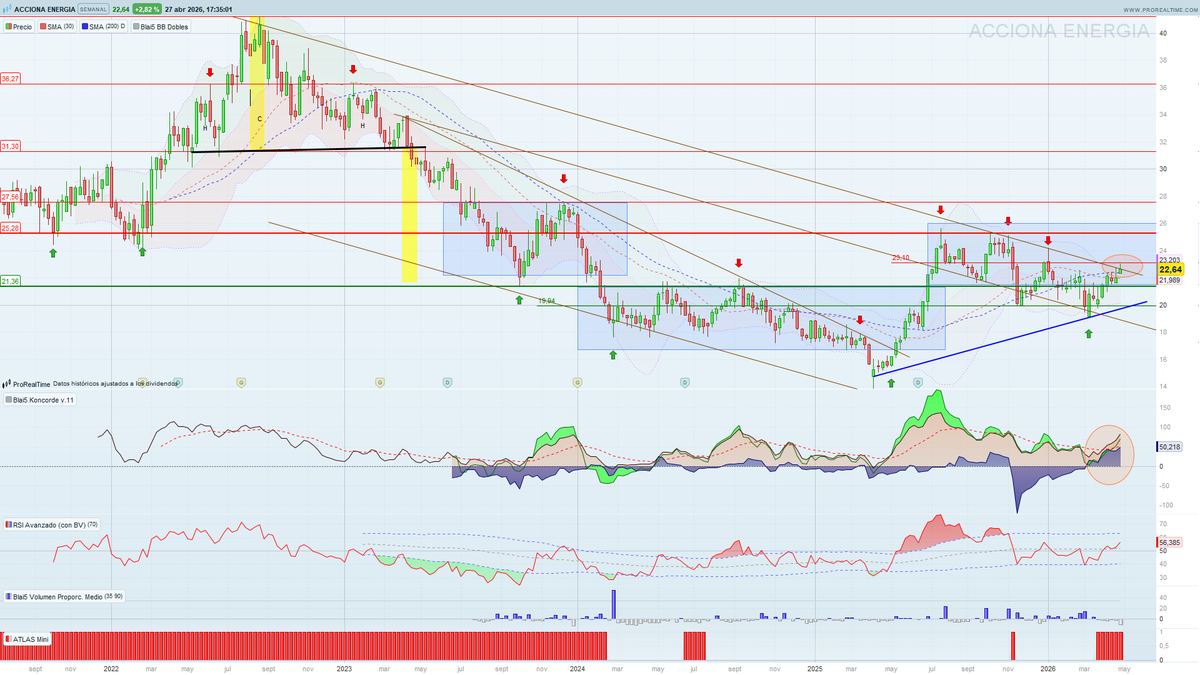 #AccionaEnergia llega otro momento interesante, el precio encara el canal decreciente de largo plazo, capital en posiciones compradoras, indicador Atlas activado, velas semanales.