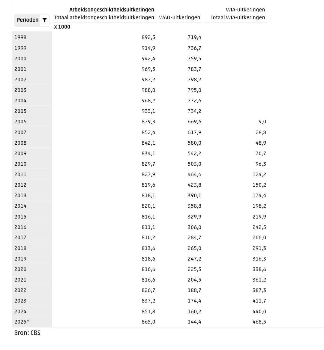 <a href="/JimFaas/">jim faas 🍀</a> Het is niet meer verrassend dat de Telegraaf (<a href="/conniedejonge/">connie de jonge</a>) voortdurend glashard blijft liegen over de aantallen arbeidsongeschikten. Maar dat moeten we niet normaal gaan vinden, zeker niet gezien ze de politiek danig beïnvloeden met hun demoniserende verhaaltjes.

Het aantal