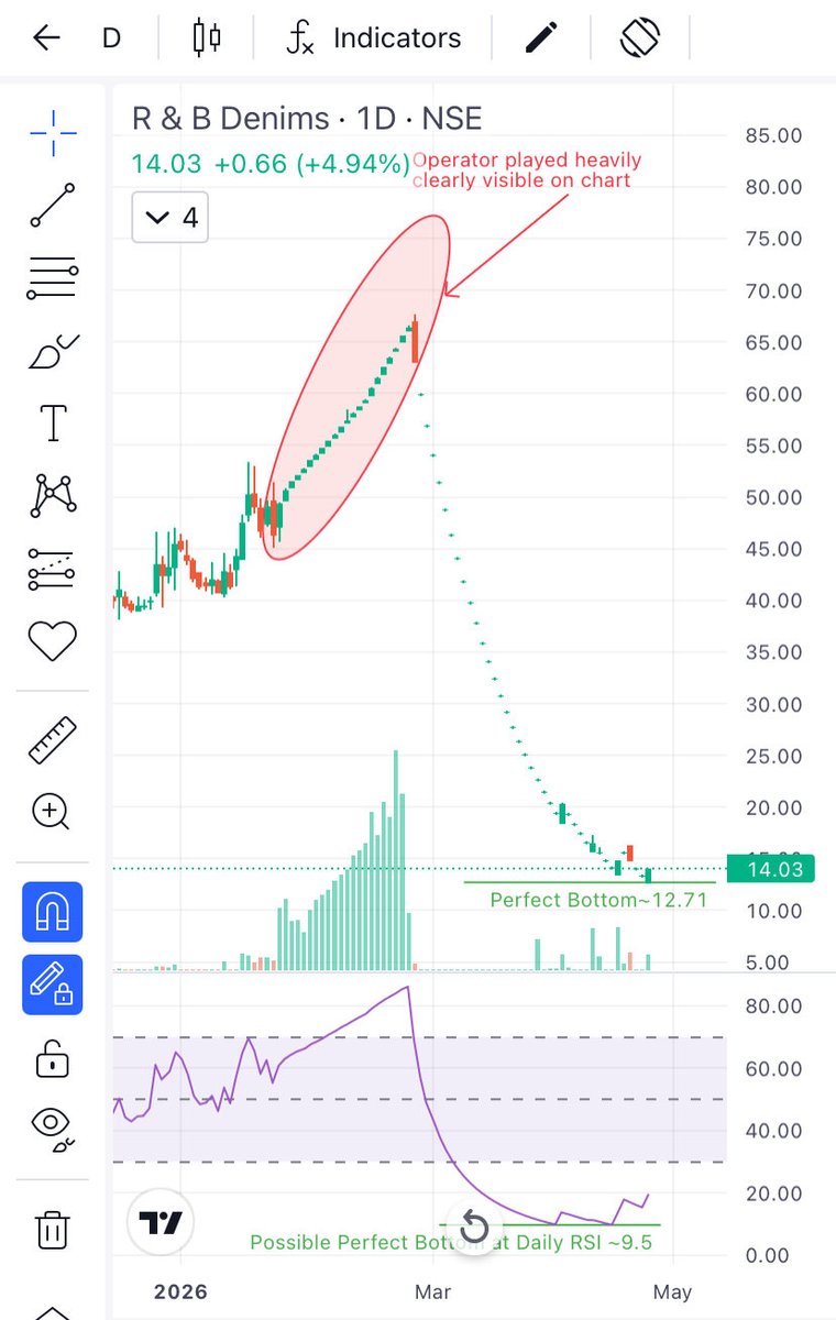 Prince_0851's tweet photo. How #RNBDenim looks now ? Am I able to catch #RNBDenim at #PerfectBottom ?
Just have Patience to get the answer .
#LearnBottomFishing
#LearnTechnoFundaAnalysis https://t.co/UoMQC71NQe