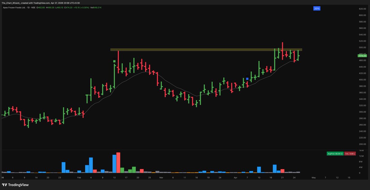 _ChartWizard_'s tweet image. Watching these stocks for tomorrow

#ARSSBL 
#APEX 
#AVANTIFEED
#SCI