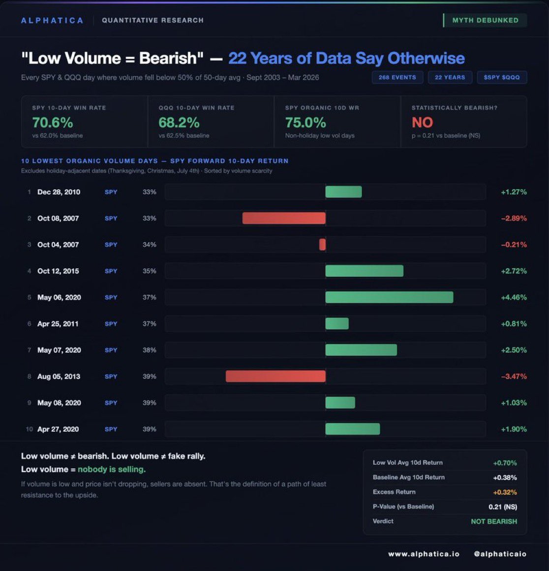 alphaticaio's tweet photo. "Low volume rallies are suspicious."

No they're not. We tested it.

22 years of SPY and QQQ data. Every day where volume dropped below 50% of the 50-day average, the quietest of the quiet. 268 episodes.

Forward 10-day win rate:
SPY: 70.6%
QQQ: 68.2%

Forward 20-day win rate:
SPY: 65.4%
QQQ: 69.7%

7 out of 10 low-volume days, the market was higher two weeks later.

Is the edge better than just being long? No baseline win rate is 62%, so the difference isn't statistically significant (p = 0.21). But the claim isn't that low volume is bullish. The claim is that "low volume is suspicious" and bearish.

The data says the opposite. Low volume days go up at a slightly higher rate than normal days, not lower.

The logic is simple:

If volume is low and price isn't dropping, sellers aren't showing up. That's not a fake rally. That's a market with no supply. Path of least resistance = up.

"21M in volume today. DEAD."

Dead volume, alive market. That's what 22 years of data shows.

$SPY $QQQ $SPX