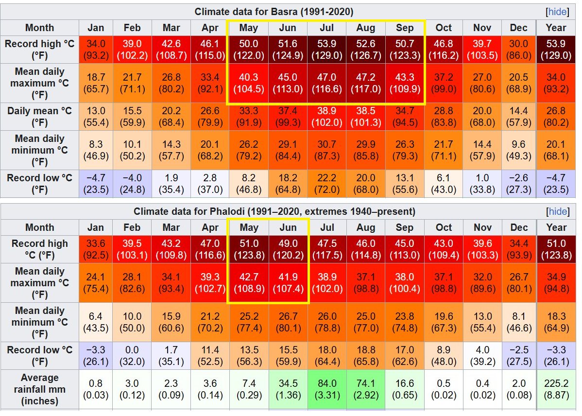Kyangs_Thang's tweet photo. I understand we have a long way to go to green our urban spaces. It's okay to ask for that, but please don't be this silly in falsifying data & conflating the two things.

Middle-East has a much longer & worse summer for 5 months vs. 2-3 for India. Just wait for the Middle-East summer to pick up post June. At this point, it sounds like a mindless agenda.