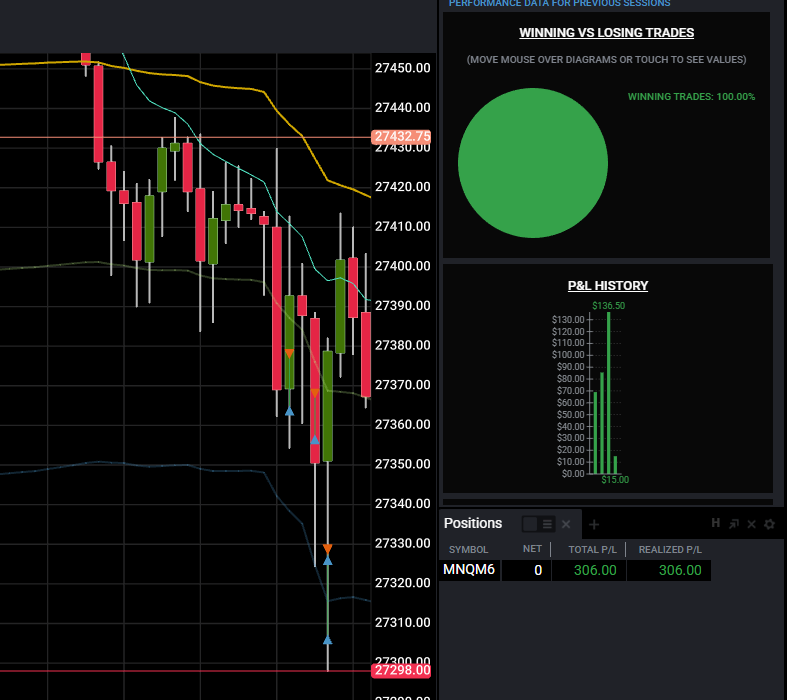 TradeLikeVega's tweet image. Session du lundi

on commence bien la semaine 

#trading #scalping #future #nasdaq #finance